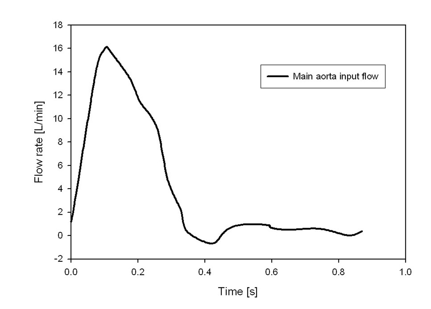 Input flow rate for the ascending aorta